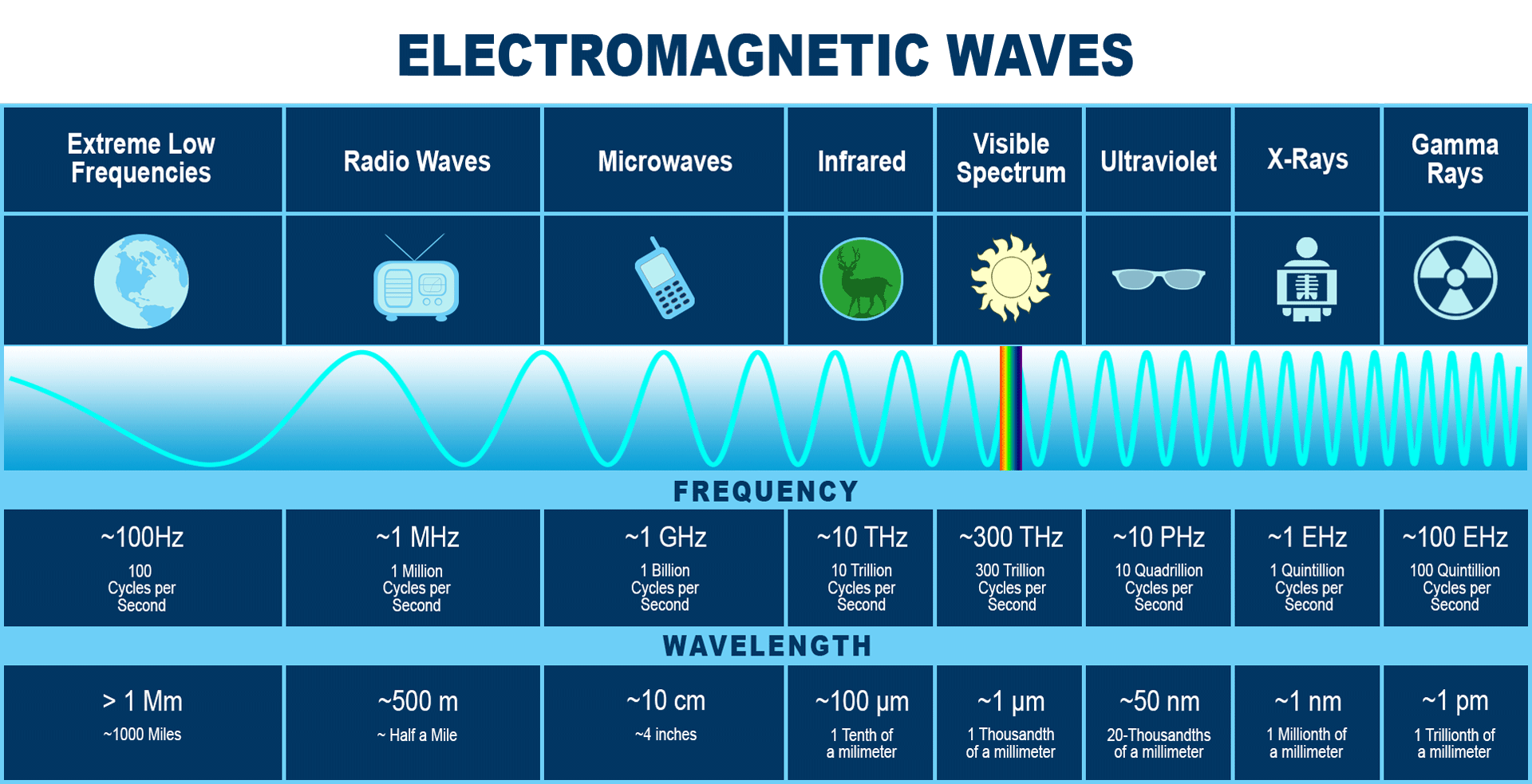 Во сколько раз частота излучения. Частота ГГЦ электромагнитных излучений. Диапазоны электромагнитного излучения. Диапазон частот радиоволн. Частоты электромагнитных волн в ГГЦ.